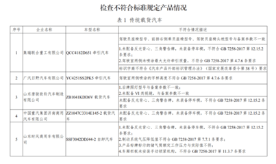 工信部正式约谈24家违规车企,最严结果撤销申报产品