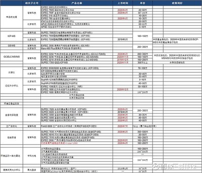 最近收集了下聚光旗下各子公司新品情况。总的来说,谱育在前处理产品,lc-ms/ms都出新品,在线监测产品做了升级,另外还. - 雪球